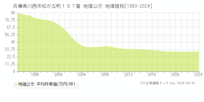 兵庫県川西市松が丘町１８７番 公示地価 地価推移[1993-2024]