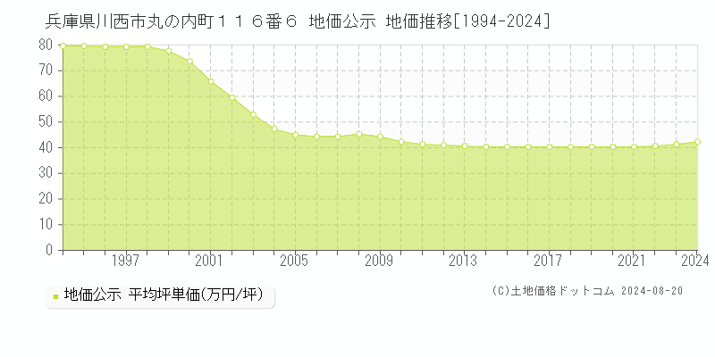 兵庫県川西市丸の内町１１６番６ 公示地価 地価推移[1994-2024]