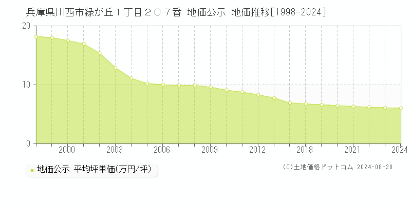 兵庫県川西市緑が丘１丁目２０７番 地価公示 地価推移[1998-2023]