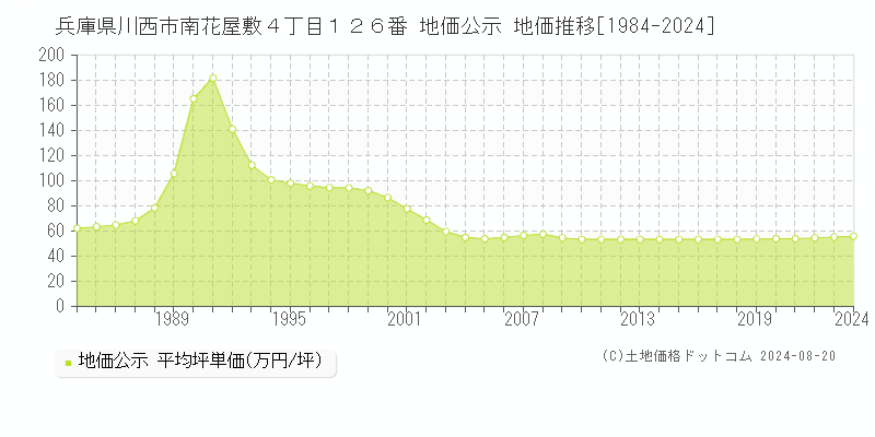 兵庫県川西市南花屋敷４丁目１２６番 公示地価 地価推移[1984-2024]