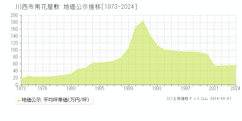 川西市南花屋敷の地価公示推移グラフ 