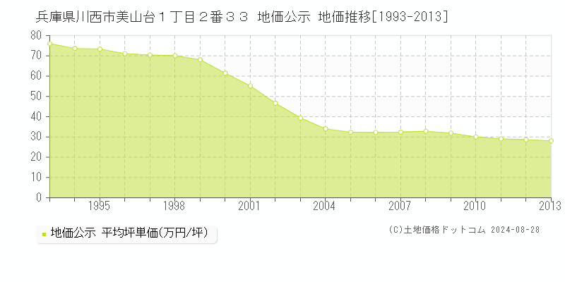 兵庫県川西市美山台１丁目２番３３ 公示地価 地価推移[1993-2013]