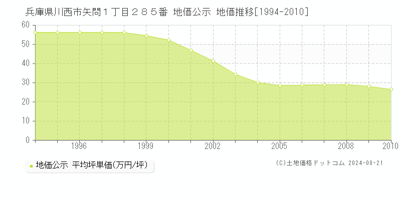 兵庫県川西市矢問１丁目２８５番 地価公示 地価推移[1994-2010]