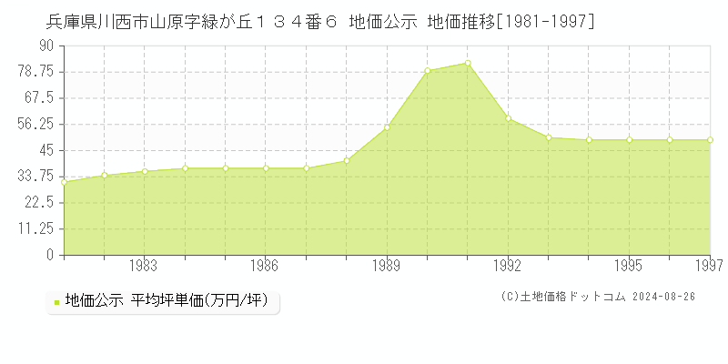 兵庫県川西市山原字緑が丘１３４番６ 地価公示 地価推移[1981-1997]