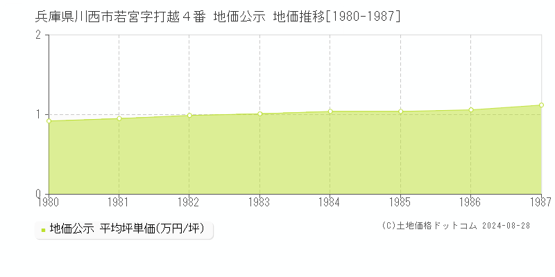 兵庫県川西市若宮字打越４番 公示地価 地価推移[1980-1987]