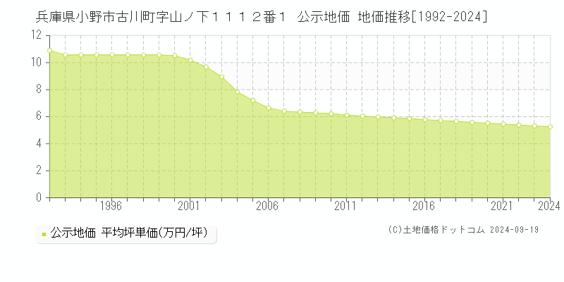 兵庫県小野市古川町字山ノ下１１１２番１ 公示地価 地価推移[1992-2024]