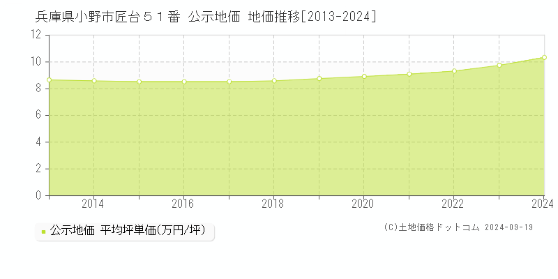 兵庫県小野市匠台５１番 公示地価 地価推移[2013-2024]