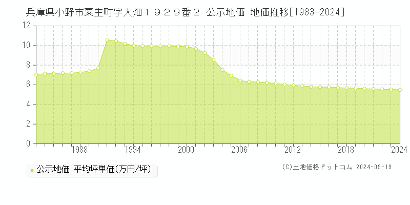 兵庫県小野市粟生町字大畑１９２９番２ 公示地価 地価推移[1983-2024]