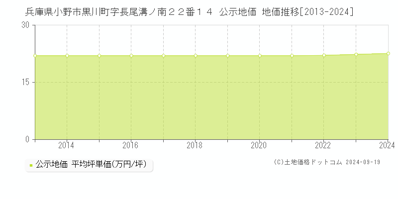 兵庫県小野市黒川町字長尾溝ノ南２２番１４ 公示地価 地価推移[2013-2024]