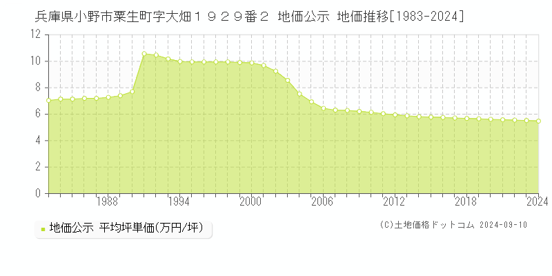 兵庫県小野市粟生町字大畑１９２９番２ 公示地価 地価推移[1983-2024]