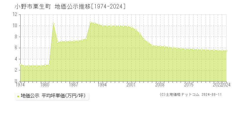 粟生町(小野市)の地価公示推移グラフ(坪単価)[1974-2024年]