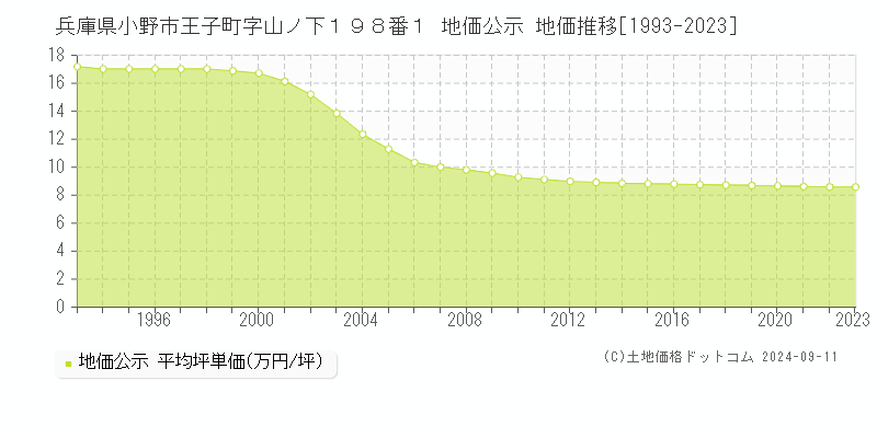 兵庫県小野市王子町字山ノ下１９８番１ 公示地価 地価推移[1993-2024]