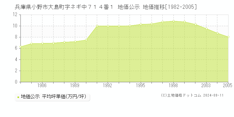 兵庫県小野市大島町字ネギ中７１４番１ 地価公示 地価推移[1982-2005]