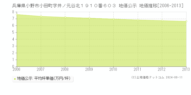 兵庫県小野市小田町字井ノ元谷北１９１０番６０３ 公示地価 地価推移[2006-2013]