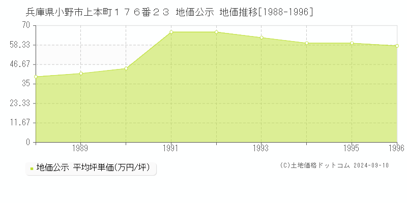 兵庫県小野市上本町１７６番２３ 公示地価 地価推移[1988-1996]