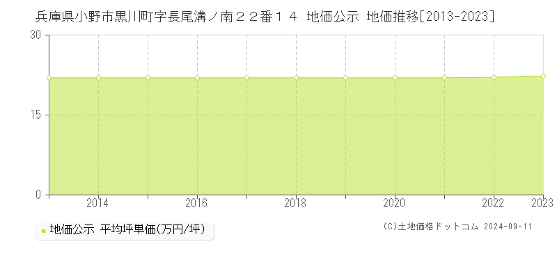 兵庫県小野市黒川町字長尾溝ノ南２２番１４ 公示地価 地価推移[2013-2024]