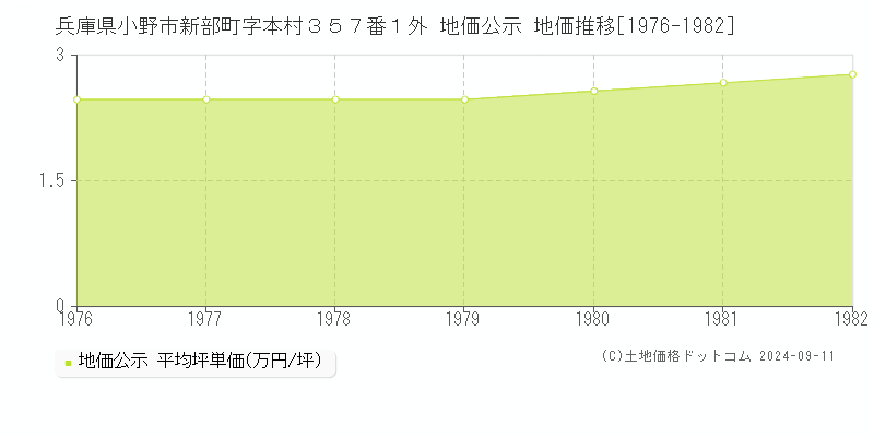 兵庫県小野市新部町字本村３５７番１外 地価公示 地価推移[1976-1982]