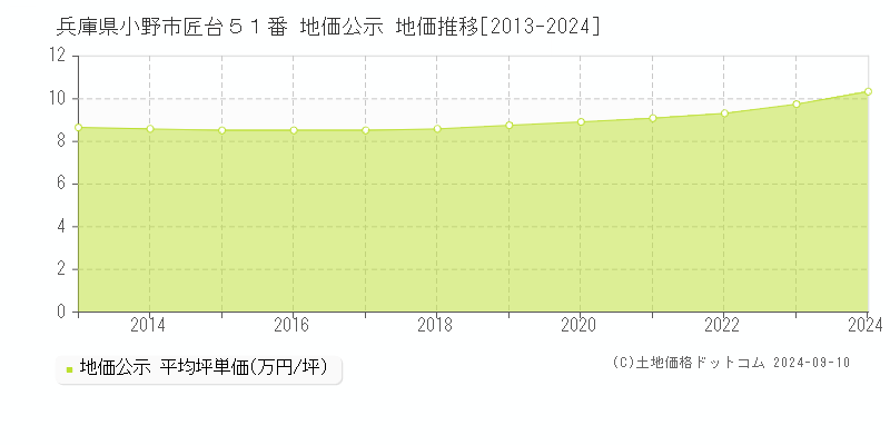 兵庫県小野市匠台５１番 地価公示 地価推移[2013-2023]