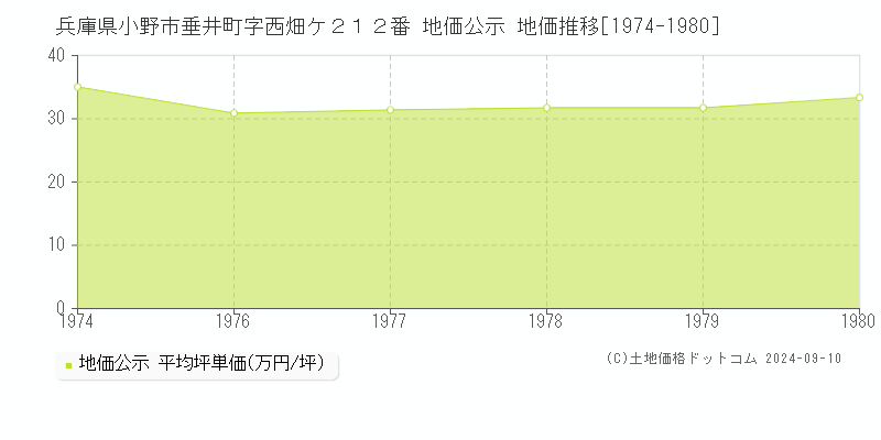 兵庫県小野市垂井町字西畑ケ２１２番 地価公示 地価推移[1974-1980]