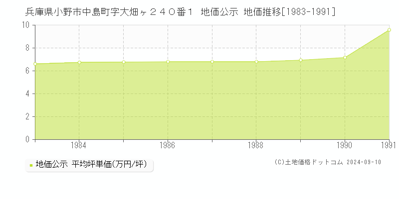 兵庫県小野市中島町字大畑ヶ２４０番１ 公示地価 地価推移[1983-1991]