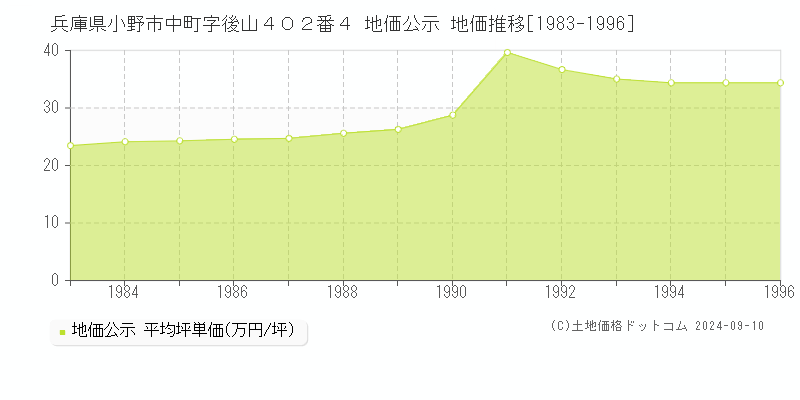 兵庫県小野市中町字後山４０２番４ 地価公示 地価推移[1983-1996]