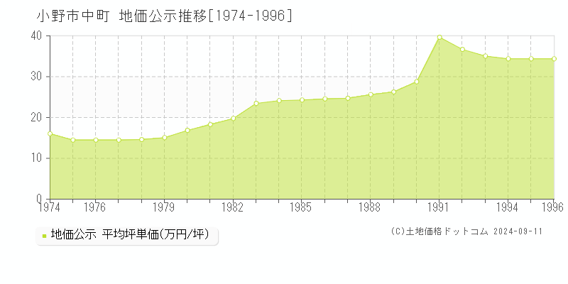 中町(小野市)の地価公示推移グラフ(坪単価)[1974-1996年]