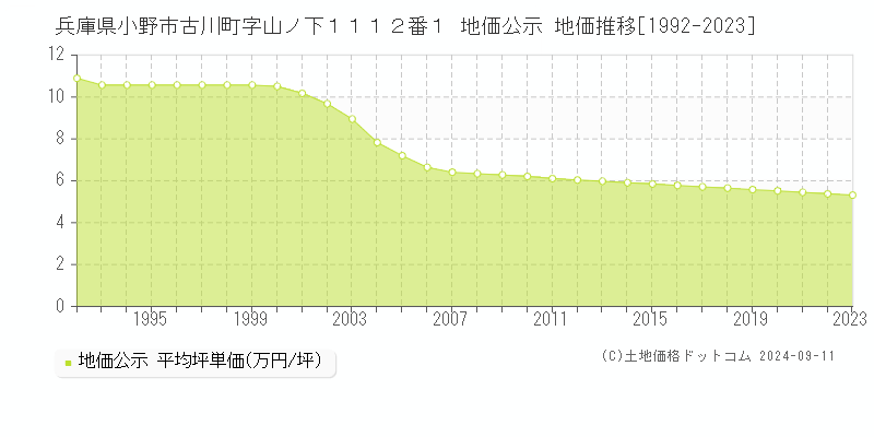 兵庫県小野市古川町字山ノ下１１１２番１ 公示地価 地価推移[1992-2024]