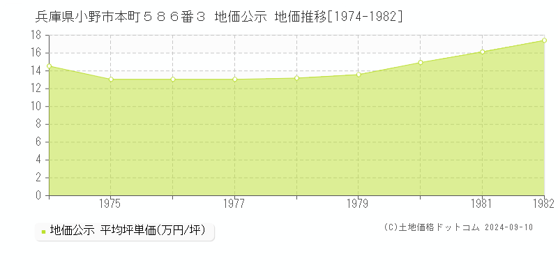 兵庫県小野市本町５８６番３ 地価公示 地価推移[1974-1982]