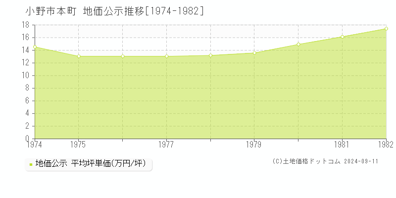 本町(小野市)の地価公示推移グラフ(坪単価)[1974-1982年]