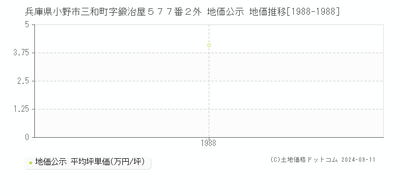 兵庫県小野市三和町字鍛治屋５７７番２外 公示地価 地価推移[1988-1988]