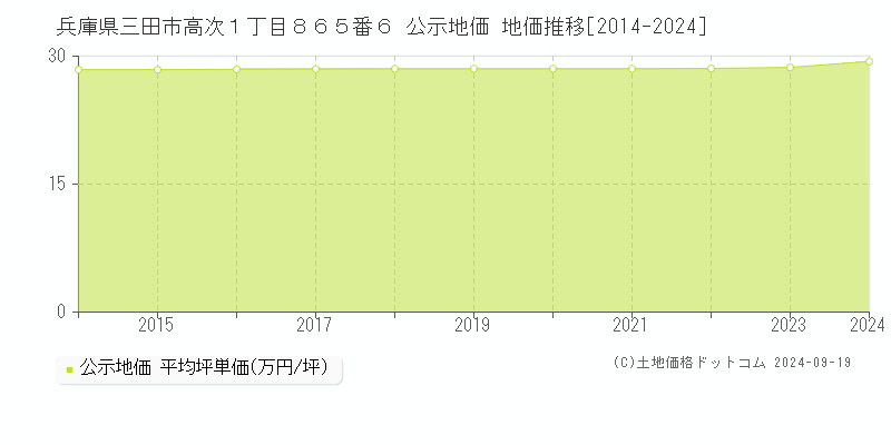 兵庫県三田市高次１丁目８６５番６ 公示地価 地価推移[2014-2024]