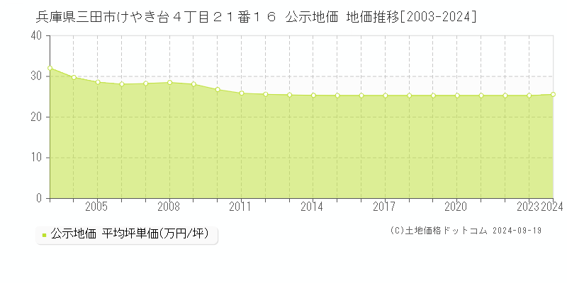 兵庫県三田市けやき台４丁目２１番１６ 公示地価 地価推移[2003-2024]