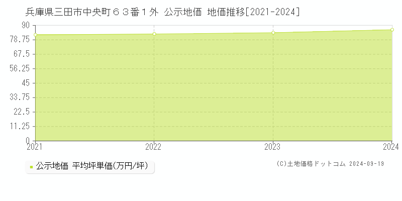 兵庫県三田市中央町６３番１外 公示地価 地価推移[2021-2024]