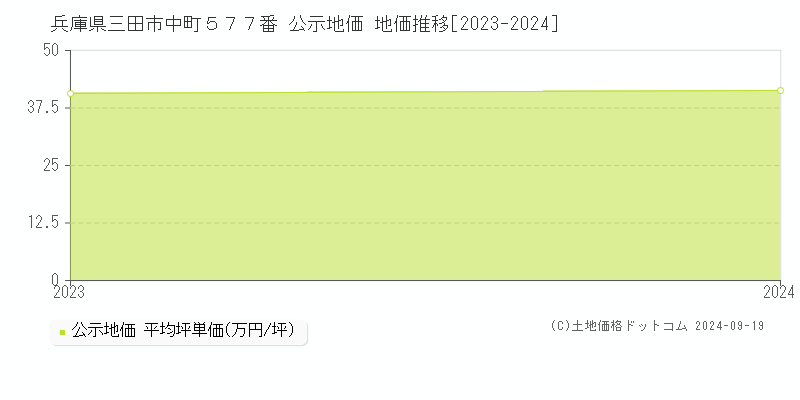 兵庫県三田市中町５７７番 公示地価 地価推移[2023-2024]