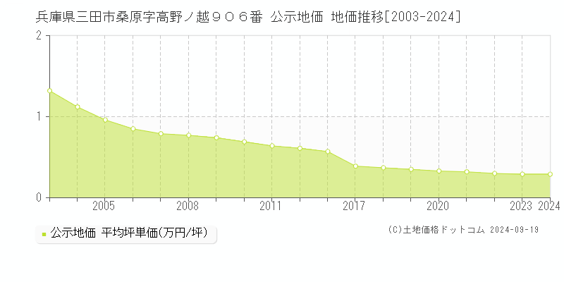 兵庫県三田市桑原字高野ノ越９０６番 公示地価 地価推移[2003-2024]