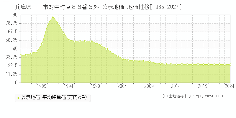 兵庫県三田市対中町９８６番５外 公示地価 地価推移[1985-2024]