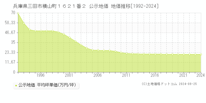 兵庫県三田市横山町１６２１番２ 公示地価 地価推移[1992-2024]