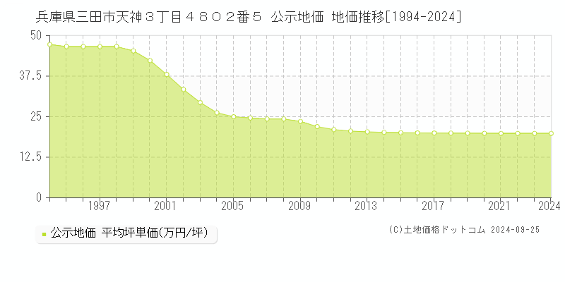 兵庫県三田市天神３丁目４８０２番５ 公示地価 地価推移[1994-2024]