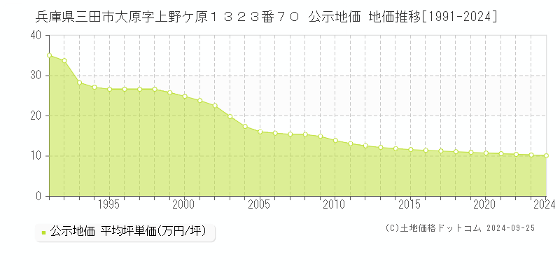 兵庫県三田市大原字上野ケ原１３２３番７０ 公示地価 地価推移[1991-2024]