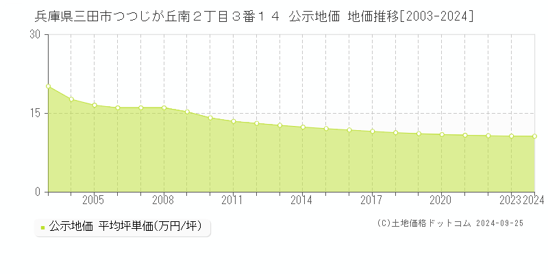 兵庫県三田市つつじが丘南２丁目３番１４ 公示地価 地価推移[2003-2024]