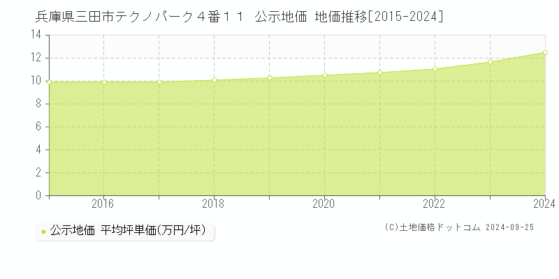 兵庫県三田市テクノパーク４番１１ 公示地価 地価推移[2015-2024]