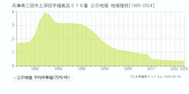 兵庫県三田市上深田字植風呂３７６番 公示地価 地価推移[1985-2024]