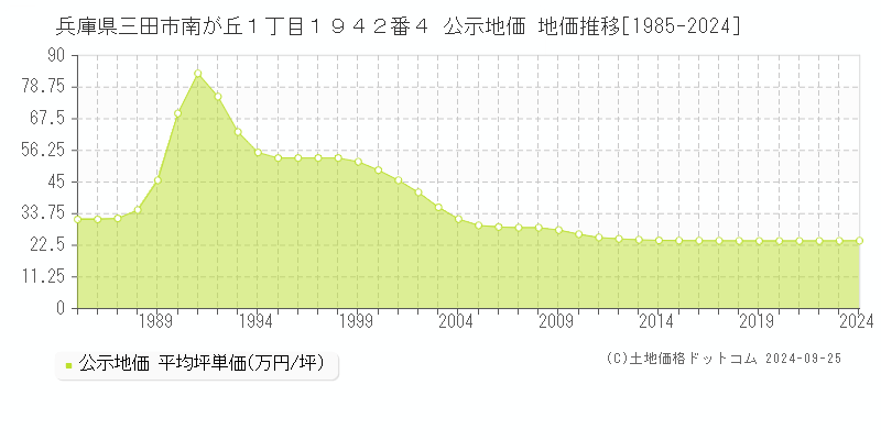 兵庫県三田市南が丘１丁目１９４２番４ 公示地価 地価推移[1985-2024]