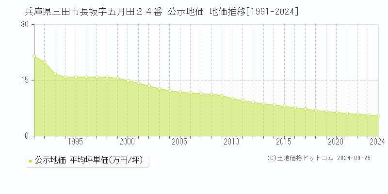 兵庫県三田市長坂字五月田２４番 公示地価 地価推移[1991-2024]