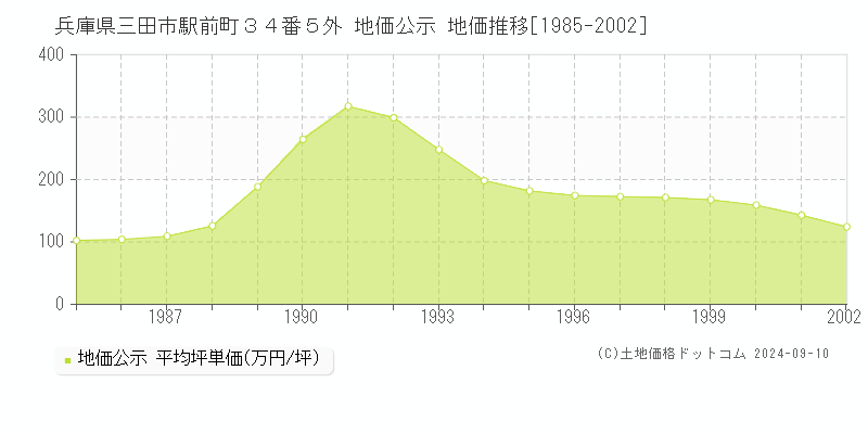 兵庫県三田市駅前町３４番５外 公示地価 地価推移[1985-2002]