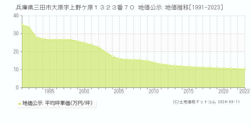 兵庫県三田市大原字上野ケ原１３２３番７０ 公示地価 地価推移[1991-2024]