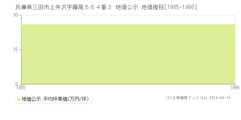 兵庫県三田市上井沢字藤尾５６４番２ 公示地価 地価推移[1985-1986]