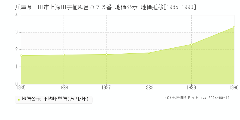 兵庫県三田市上深田字植風呂３７６番 公示地価 地価推移[1985-2024]