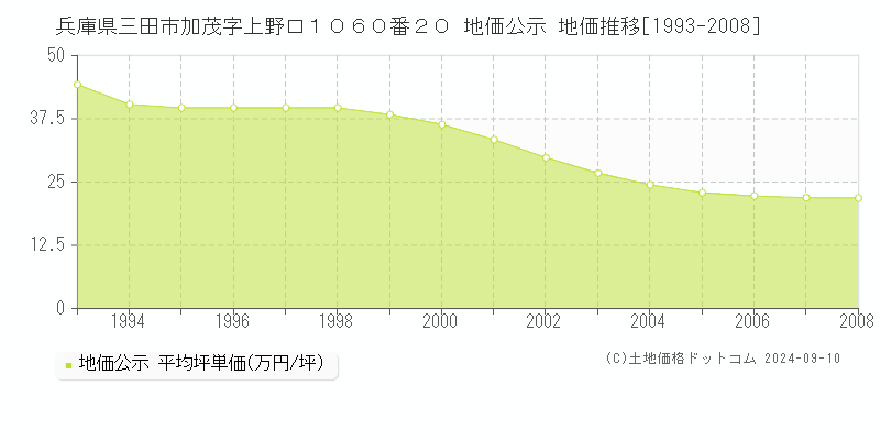 兵庫県三田市加茂字上野口１０６０番２０ 公示地価 地価推移[1993-2008]