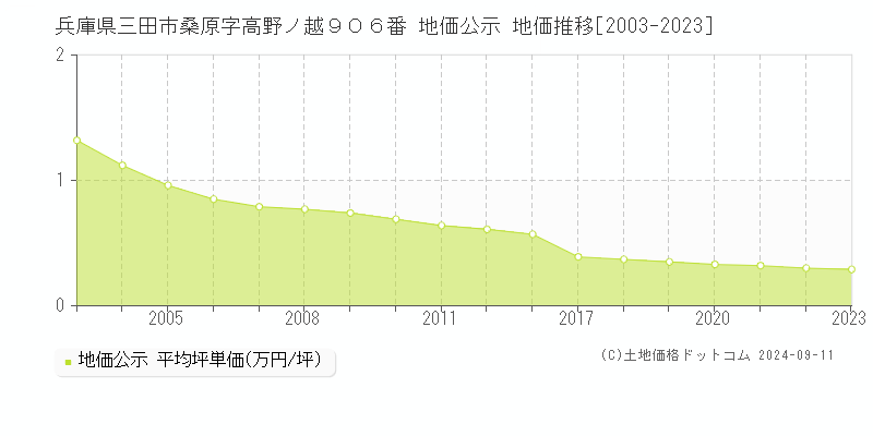 兵庫県三田市桑原字高野ノ越９０６番 公示地価 地価推移[2003-2024]